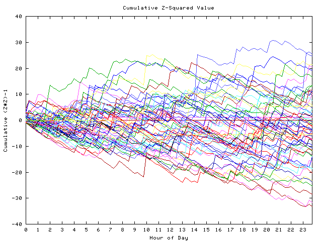 Cumulative Z plot