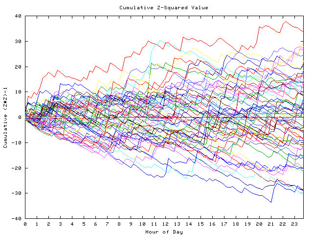 Cumulative Z plot