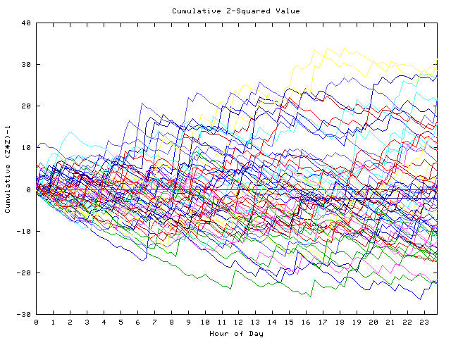 Cumulative Z plot