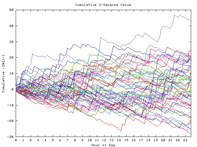 Cumulative Z plot