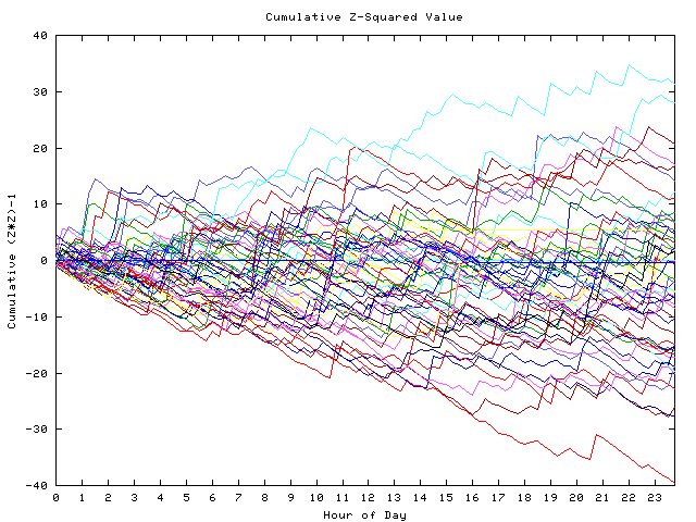 Cumulative Z plot