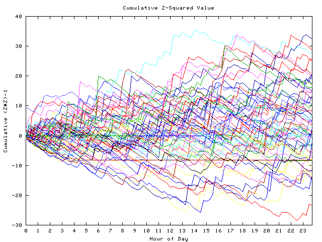 Cumulative Z plot