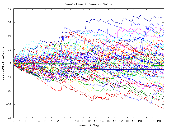 Cumulative Z plot