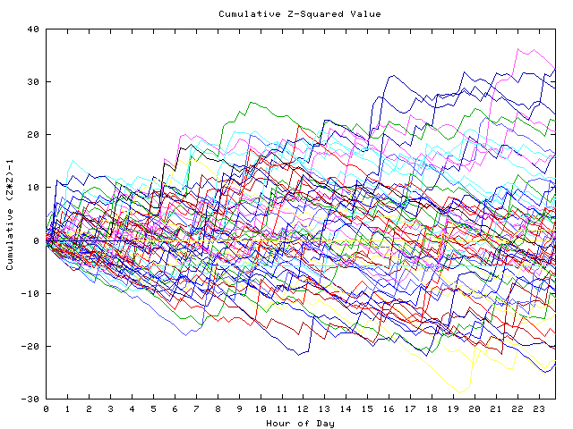 Cumulative Z plot