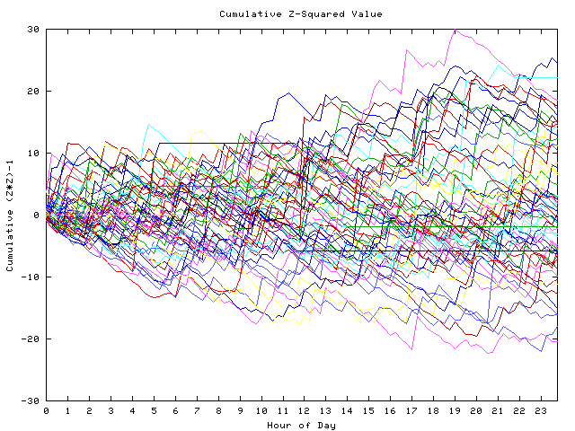 Cumulative Z plot