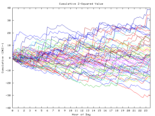 Cumulative Z plot