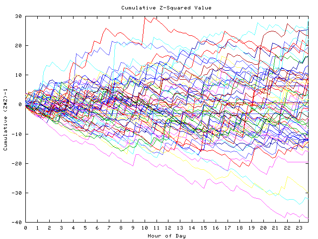 Cumulative Z plot