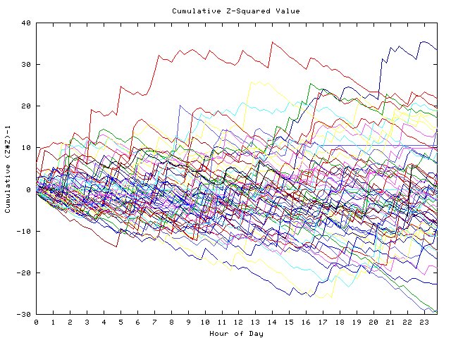 Cumulative Z plot