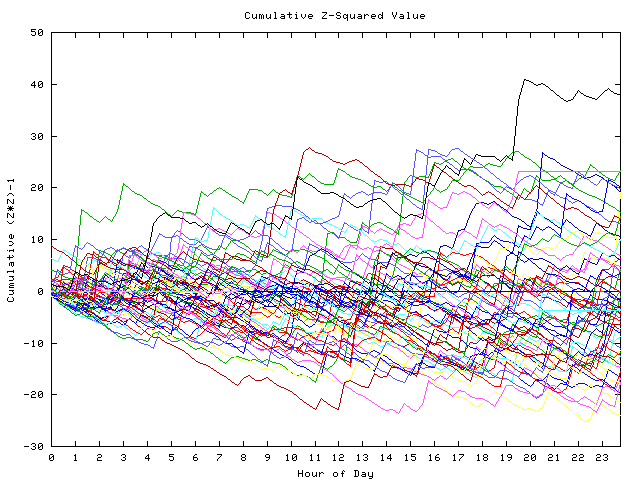 Cumulative Z plot