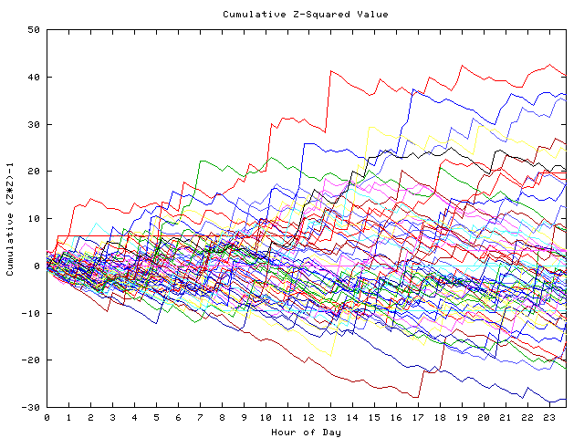 Cumulative Z plot