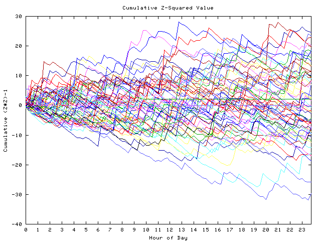 Cumulative Z plot