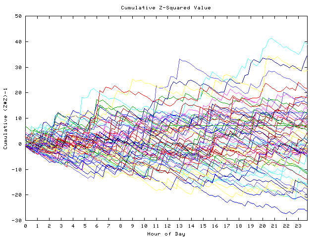 Cumulative Z plot