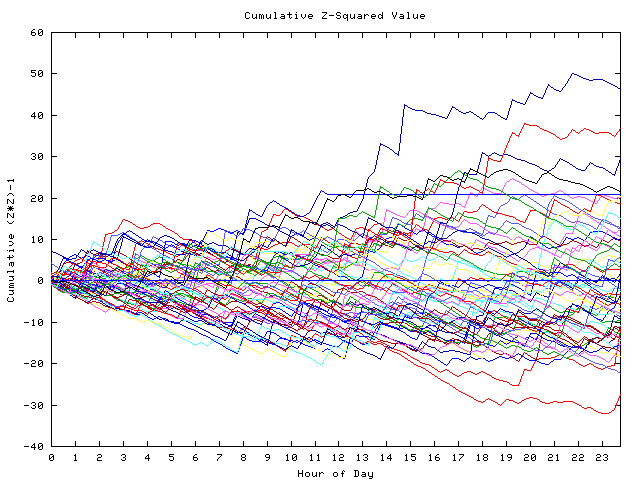 Cumulative Z plot