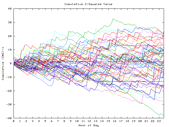 Cumulative Z plot