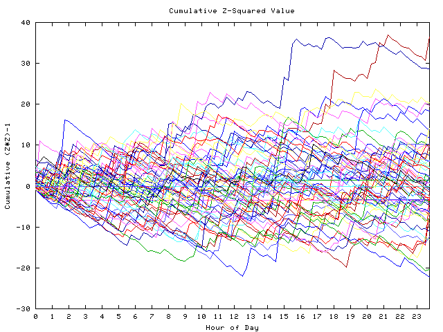 Cumulative Z plot