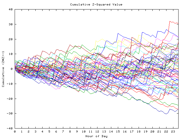 Cumulative Z plot