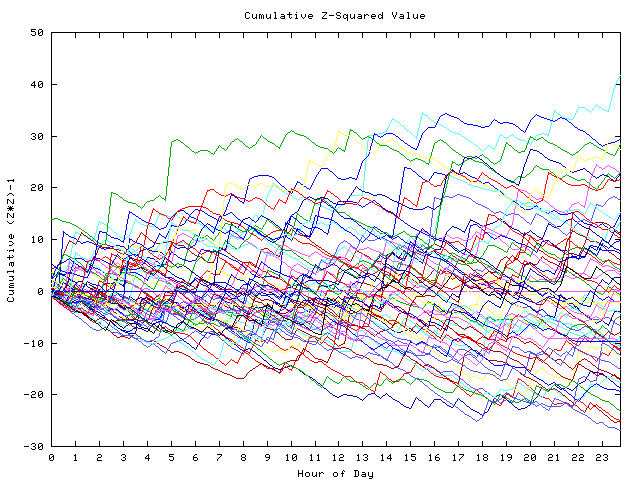 Cumulative Z plot