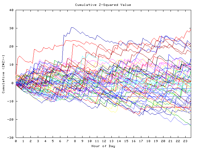 Cumulative Z plot