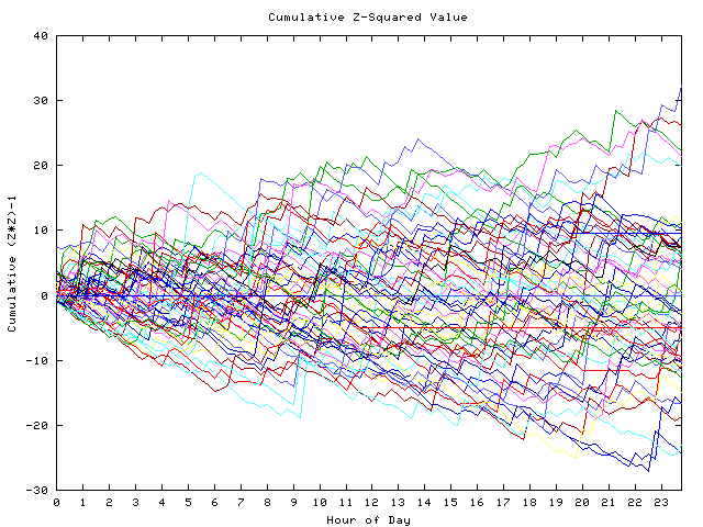 Cumulative Z plot