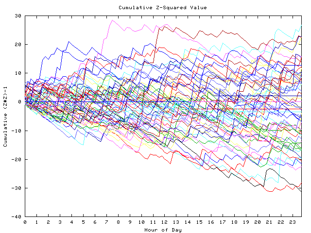 Cumulative Z plot