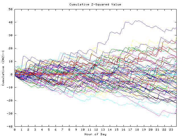 Cumulative Z plot