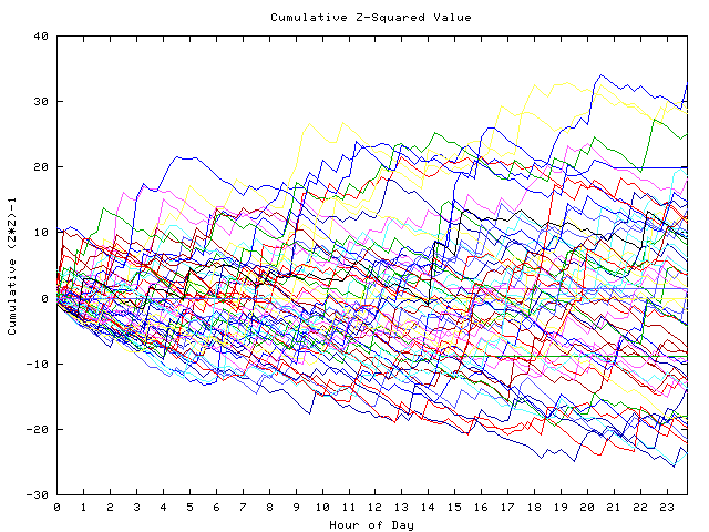 Cumulative Z plot