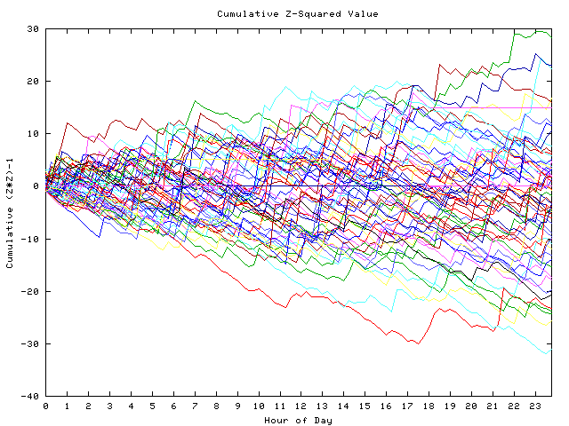 Cumulative Z plot