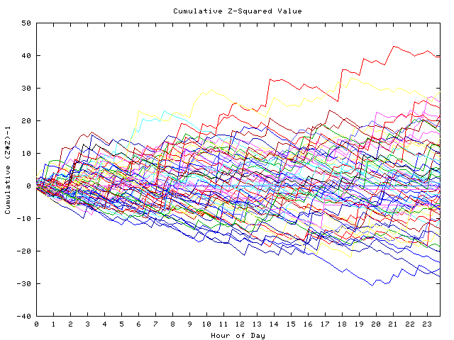 Cumulative Z plot