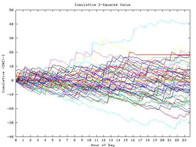 Cumulative Z plot