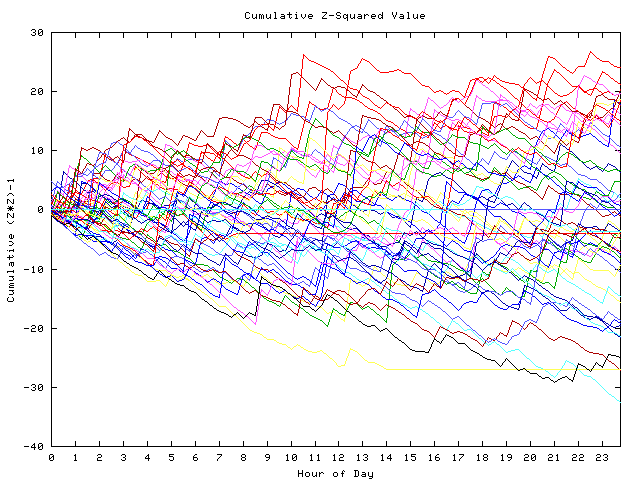 Cumulative Z plot