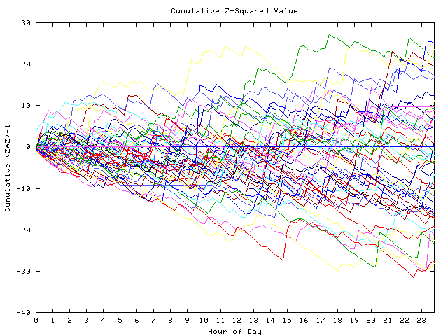 Cumulative Z plot