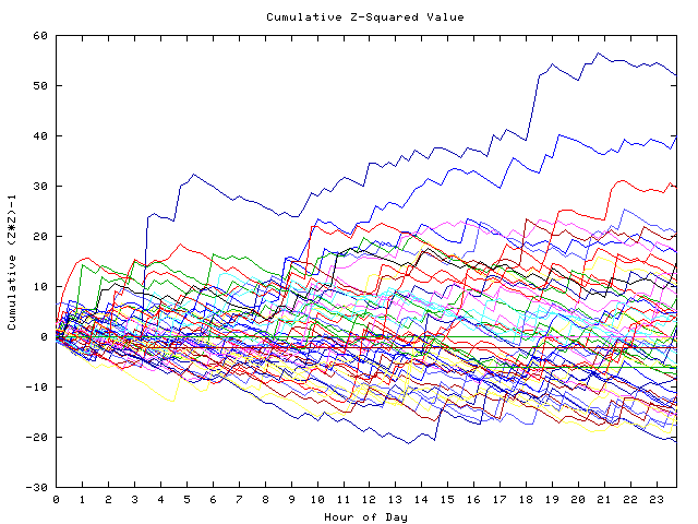 Cumulative Z plot