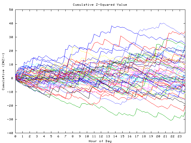 Cumulative Z plot