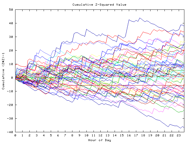 Cumulative Z plot