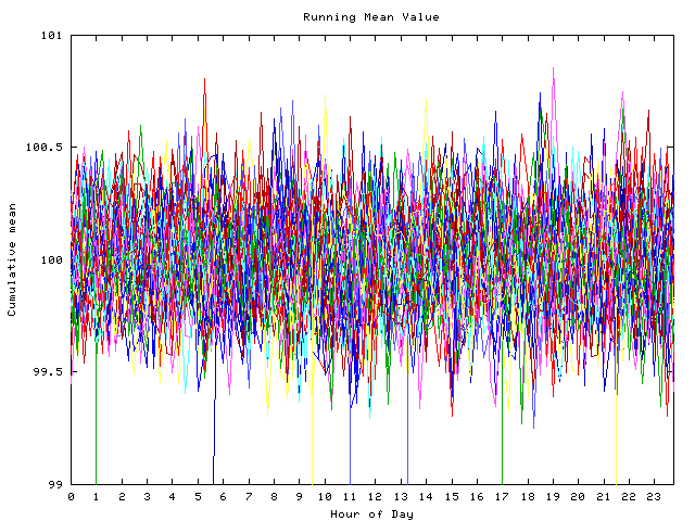 Mean deviation plot for indiv