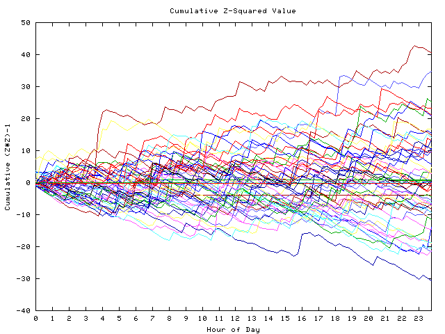 Cumulative Z plot