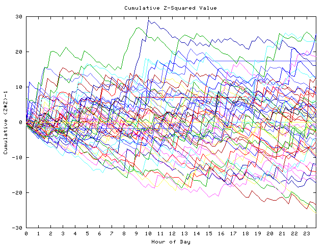 Cumulative Z plot