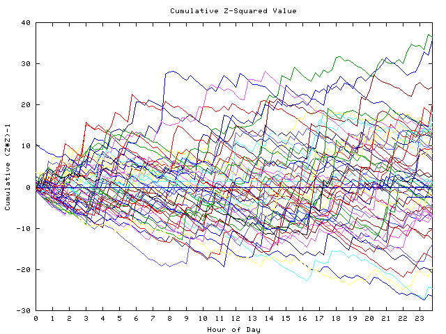 Cumulative Z plot