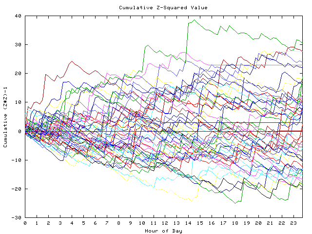 Cumulative Z plot