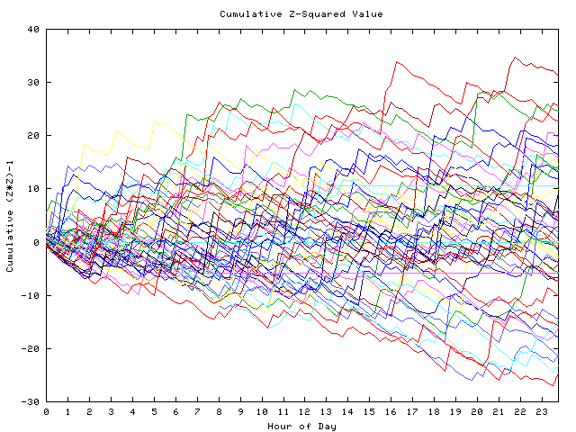 Cumulative Z plot