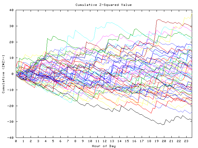 Cumulative Z plot