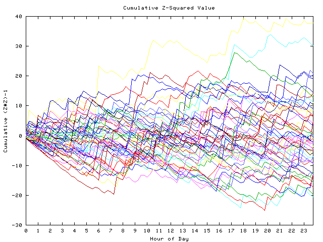 Cumulative Z plot