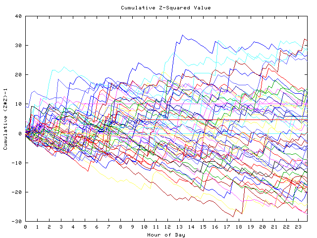 Cumulative Z plot