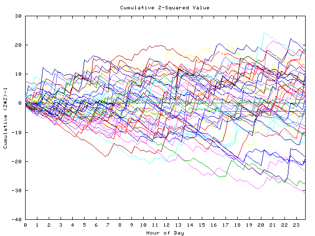 Cumulative Z plot