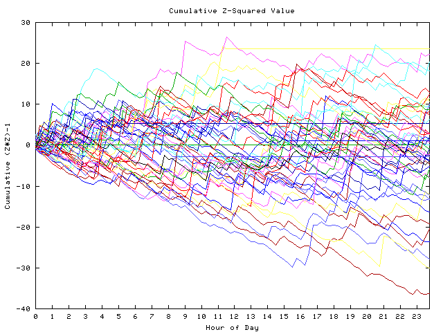 Cumulative Z plot