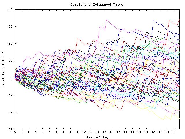 Cumulative Z plot