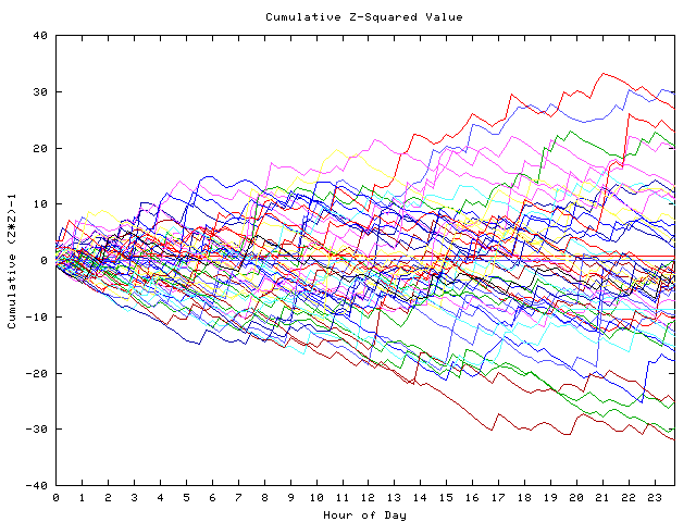 Cumulative Z plot