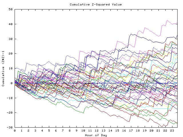 Cumulative Z plot