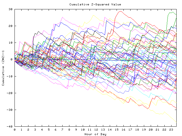 Cumulative Z plot