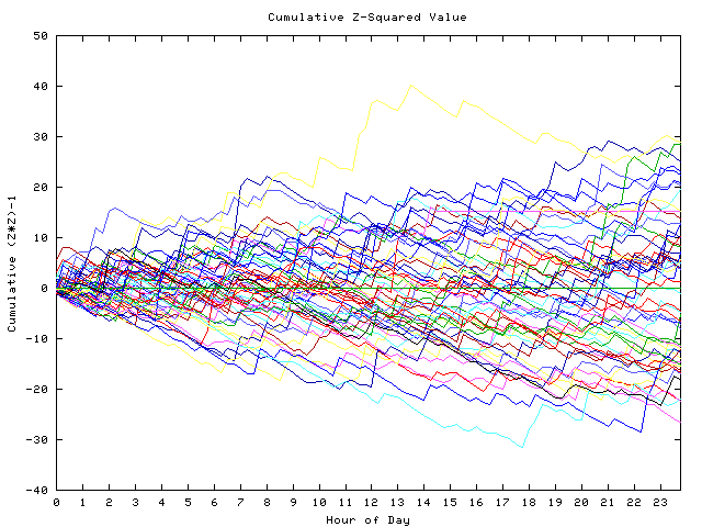 Cumulative Z plot